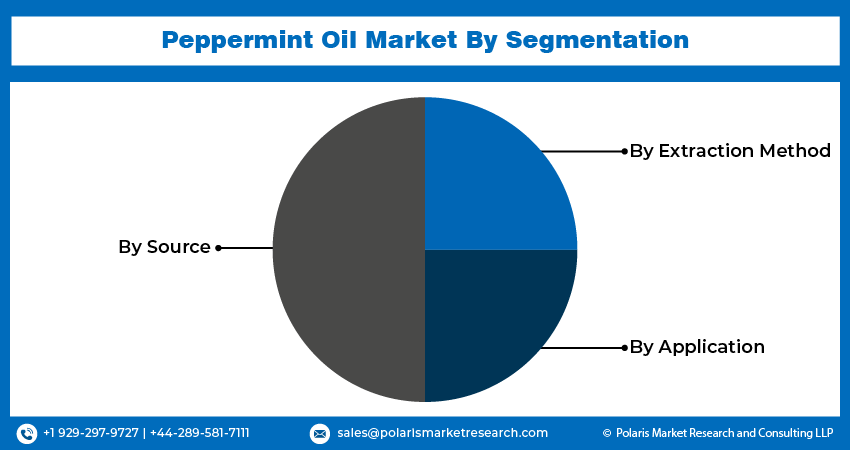 Peppermint Oil Market Size